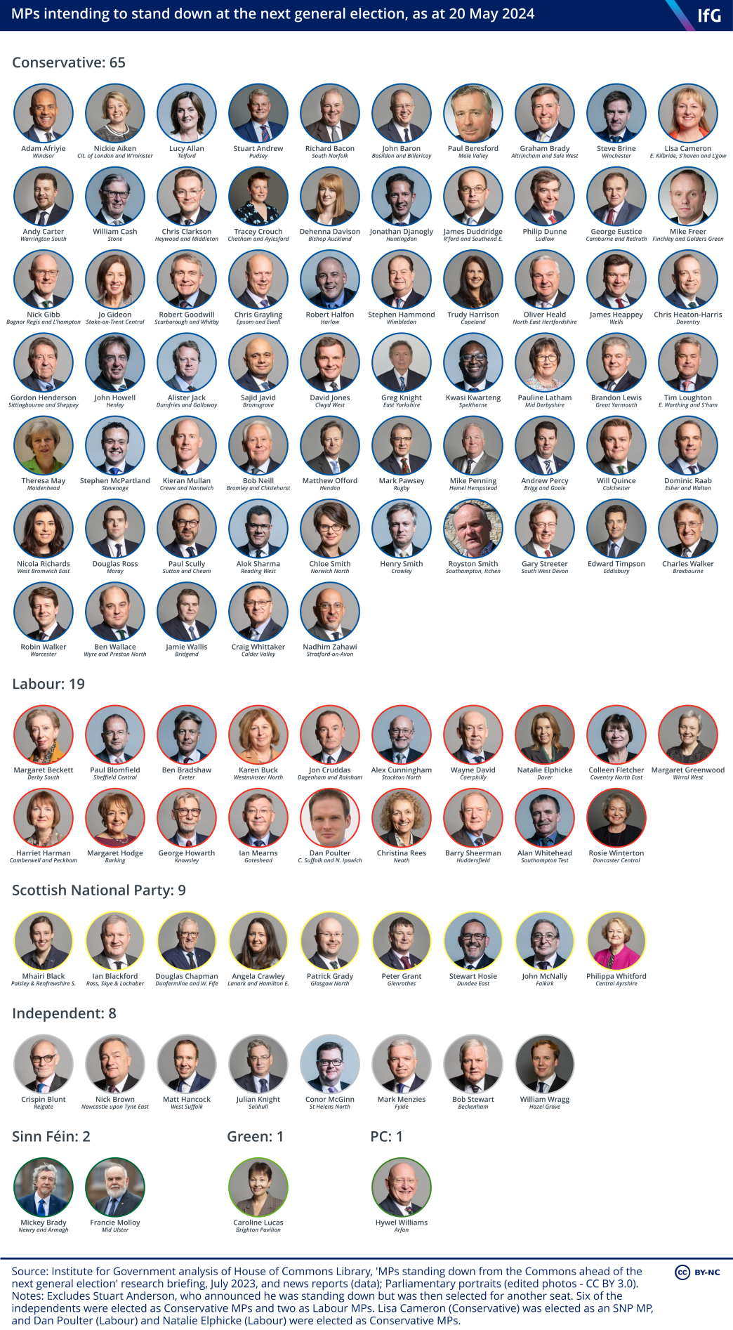 An Institute for Government graphic showing MPs intending to stand down at the next general election, as at 20 May 2024, where there are 105 MPs standing down in total, including 65 Conservative and 19 Labour MPs, and featuring people such as Theresa May, Dominic Raab and Matt Hancock.