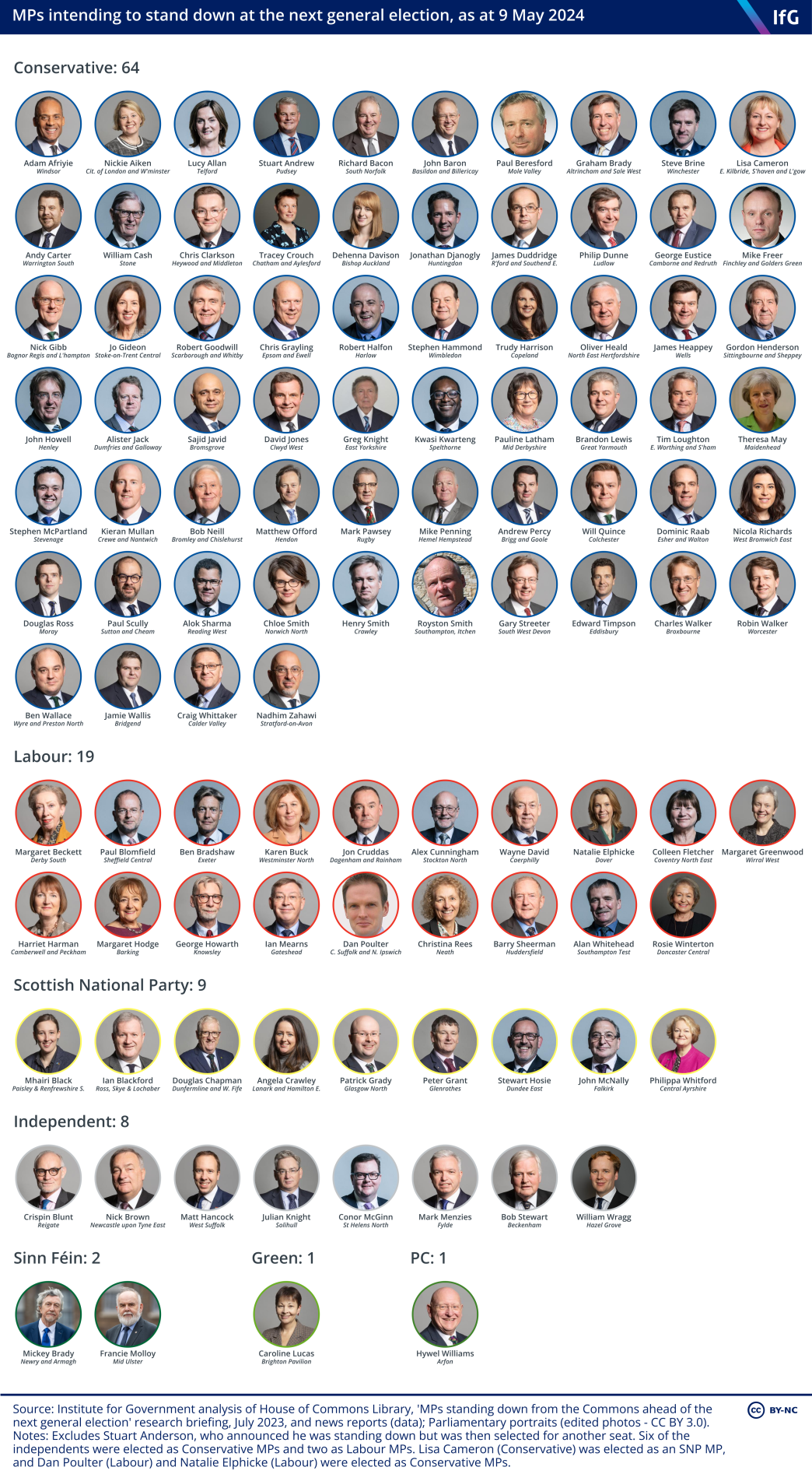 An Institute for Government graphic showing MPs intending to stand down at the next general election, as at 9 May 2024, where there are 104 MPs standing down in total, including 64 Conservative and 19 Labour MPs, and featuring people such as Theresa May, Dominic Raab and Matt Hancock.