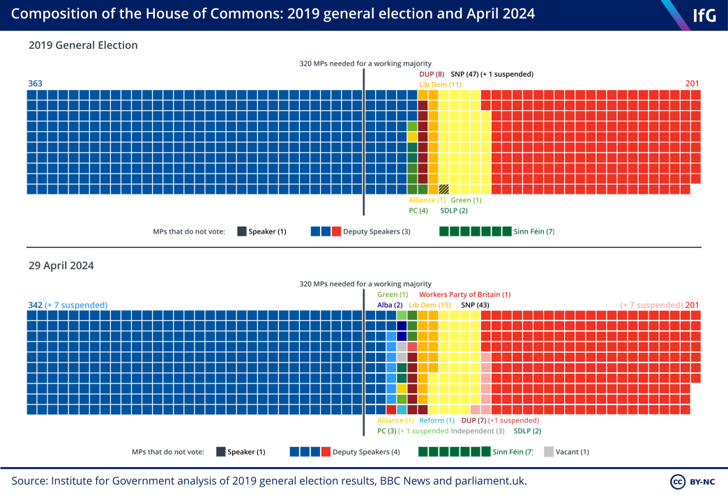 A mosaic chart from the Institute for Government showing the current party composition of the House of Commons, as at 29 April 2024, where there are currently 342 voting Conservative MPs (plus 7 suspended) and 201 voting Labour MPs (plus 7 suspended).