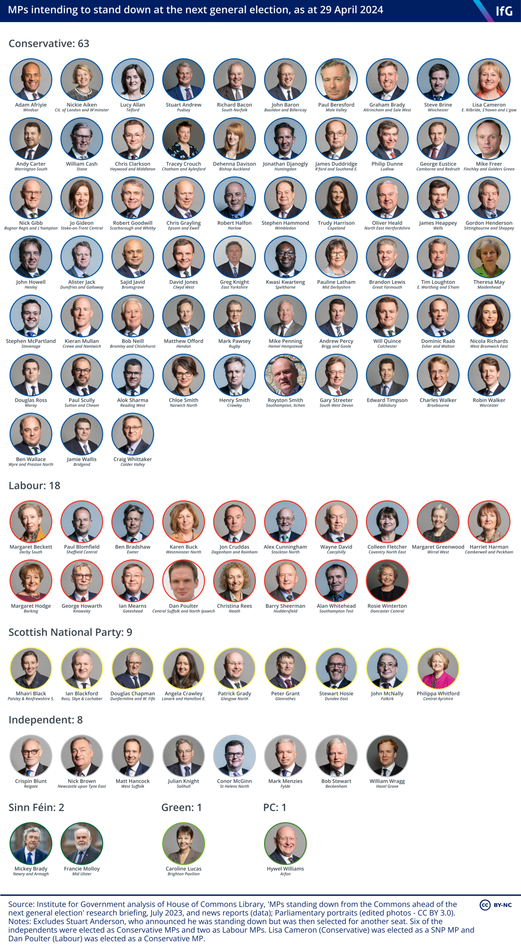 An Institute for Government graphic showing MPs intending to stand down at the next general election, as at 29 April 2024, where there are 102 MPs standing down in total, including 63 Conservative and 18 Labour MPs, and featuring people such as Theresa May, Dominic Raab and Matt Hancock.