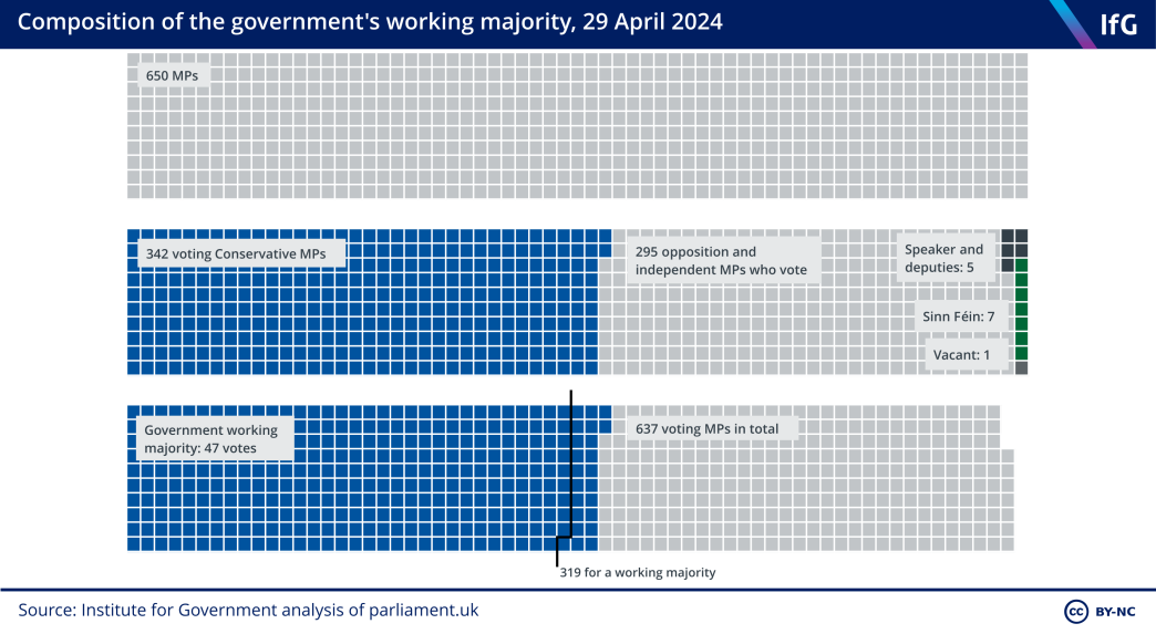 A mosaic chart from the Institute for Government showing how the government’s working majority is calculated. The working majority is currently 47 votes.
