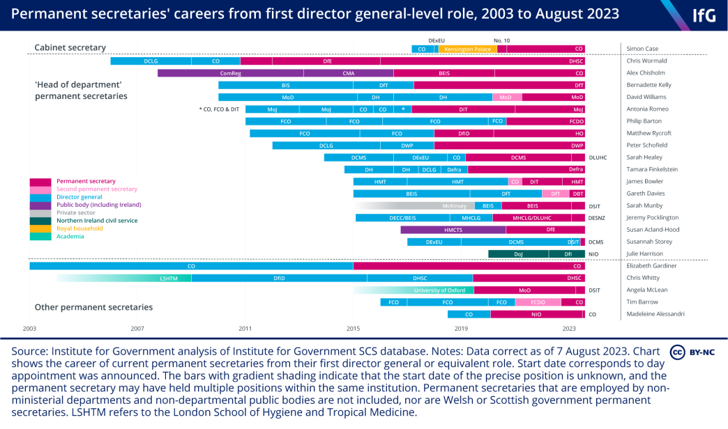 A bar chart to show permanent secretaries' careers from first director general-level role, 2003 to August 2023