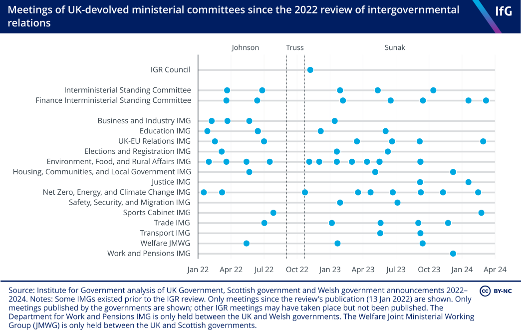 Meetings of UK-devolved ministerial committees since the 2022 review of intergovernmental relations