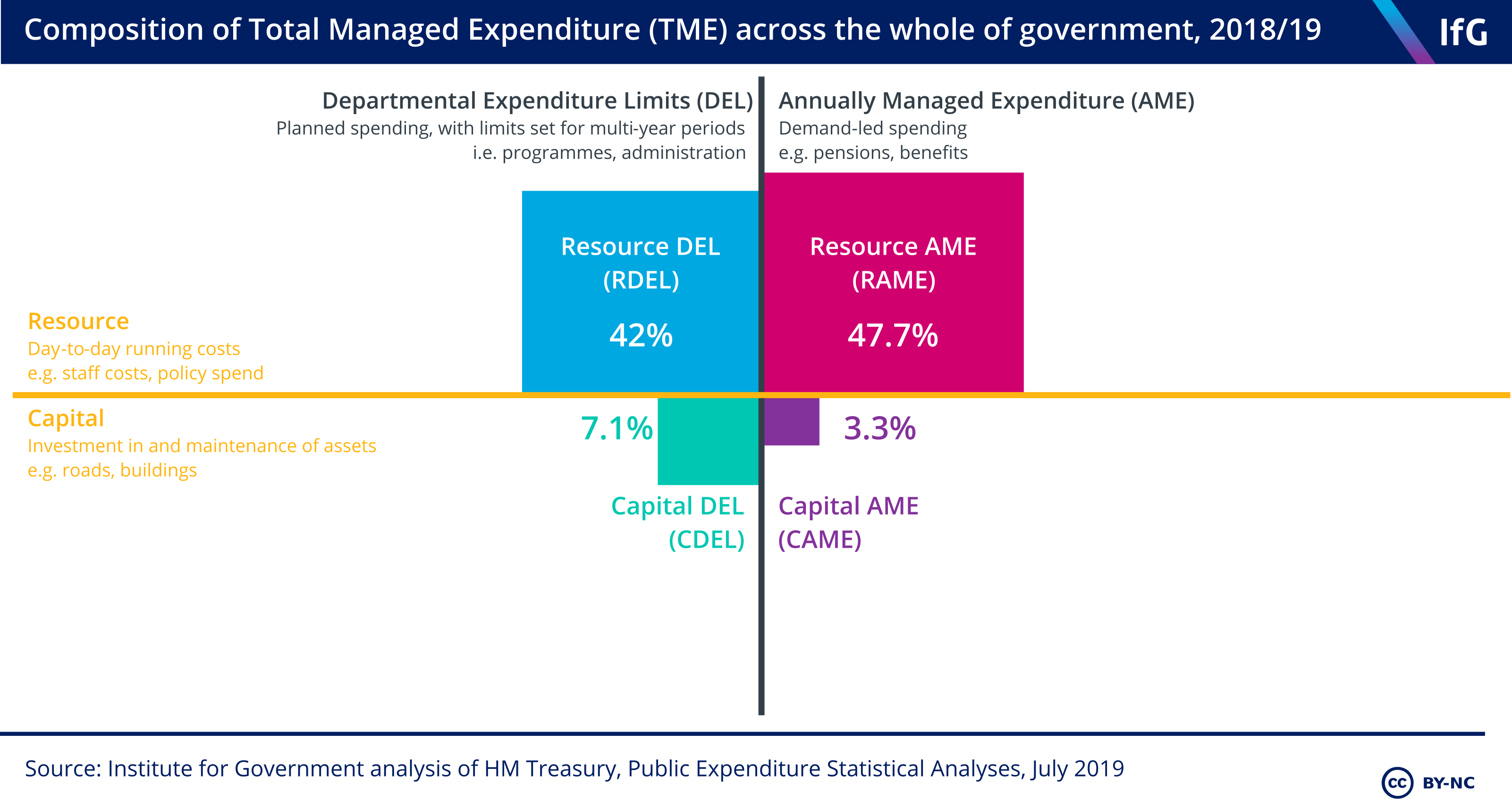 Departmental Budgets The Institute For Government