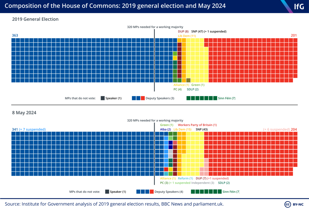 A mosaic chart from the Institute for Government showing the current party composition of the House of Commons, as at 8 May 2024, where there are currently 341 voting Conservative MPs (plus 7 suspended) and 204 voting Labour MPs (plus 6 suspended).