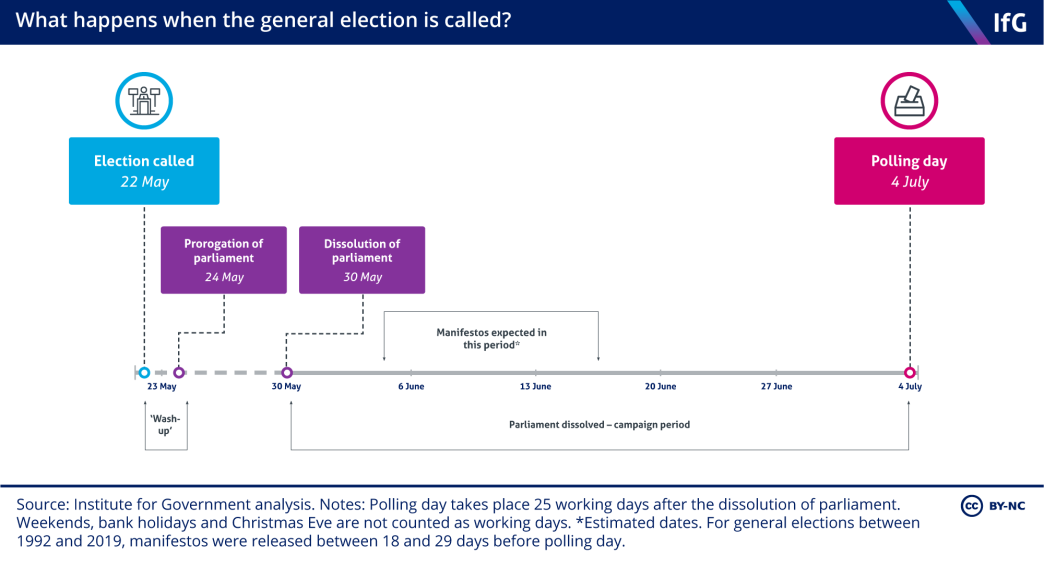 A timeline to show what happens next now that a general election has been called for 4 July 2024. Prorogation of parliament takes place on 24 May, while dissolution will happen on 30 May.