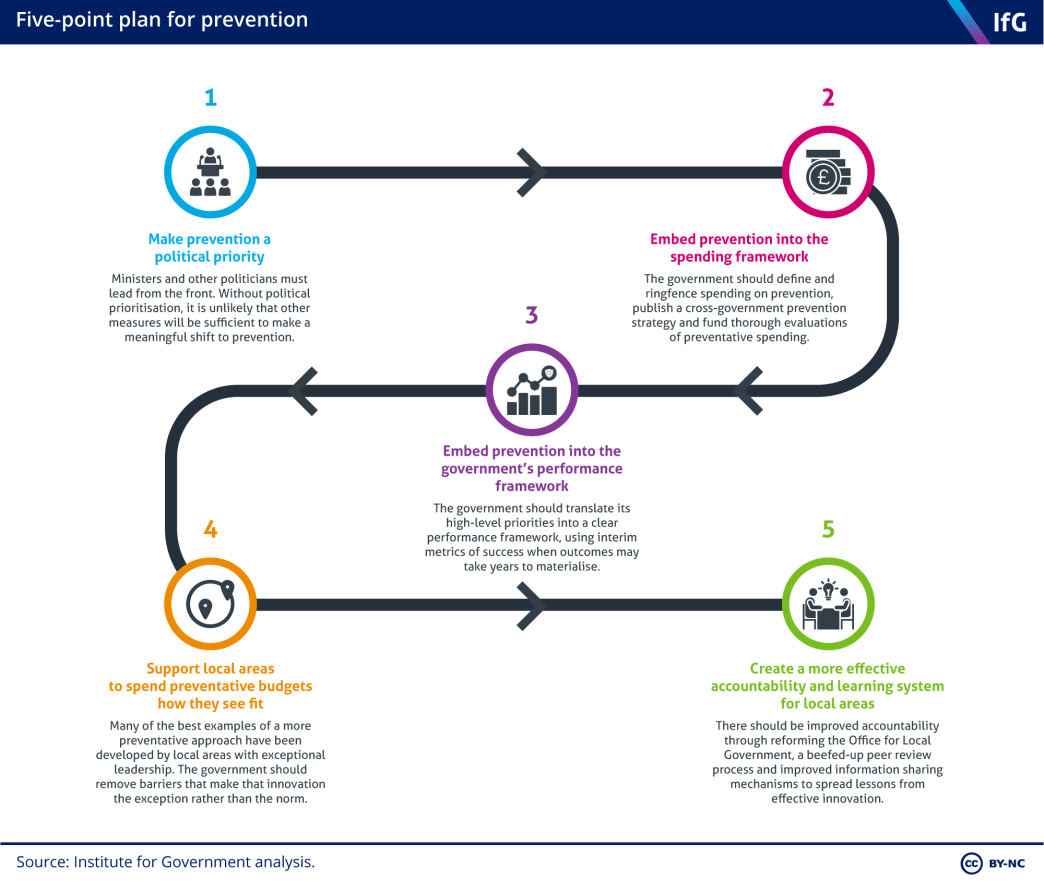 A five-point plan for preventative public services