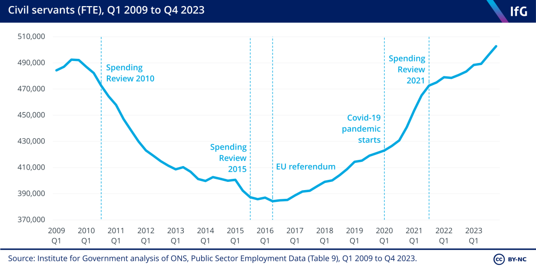 A line chart from the Institute for Government, showing the changing size of the civil service between Q1 2009 and Q4 2023. This shows the size of the civil service declining between mid-2009 and Q2 2016, reaching a low of 384,230 FTE staff. The civil service then grew following the EU referendum in 2016, and at a higher rate during the Covid pandemic in 2020 and 2021. The civil service has continued to grow at varying rates since then, and currently has 502,710 FTE staff.