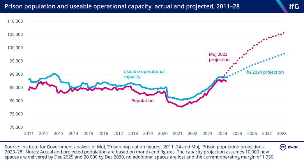 A line chart from the Institute for Government of prison population and useable operational capacity, actual and projected, 2011–28, where both stayed broadly flat 2011–2020, dropped sharply in 2020, then climbed rapidly to 2023, with population rising faster than capacity. The MoJ population projection from 2023 continues to climb rapidly, with capacity increasing much more slowly, but the 2024 actual population has been roughly flat so far.