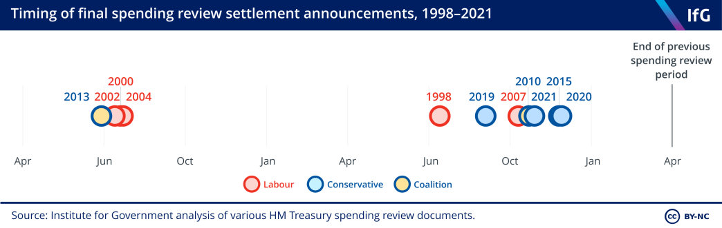 A horizontal dot plot from the Institute for Government of Timing of final spending review settlement announcements, 1998-2021 where previous announcements have tended to been made earlier in the spending review cycle than has been the case in recent times.