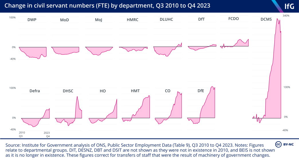 A series of line charts from the Institute for Government, each showing the changing size of each department, in percentage terms, between Q3 2010 and Q4 2023. This shows that all departments saw declines in staff numbers after 2010, followed by increases, to varying degrees, in later years. All but four departments (DWP, MoD, MoJ and HMRC) are now larger than they were in 2010. Several departments have seen dramatic increases in staffing.