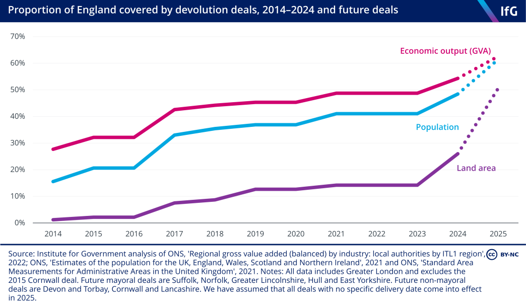 A line chart from the Institute for Government showing the percentage of GVA, population and land area that will be covered by mayoral and non-mayoral devolution deals by 2025, showing that if all deals are implemented over 60% of England’s economic output will come from areas with a devolution deal.