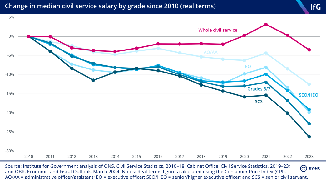 A line chart from the Institute for Government showing the change in median real terms civil service salary by grade since 2010. The median real terms salaries for each civil service grade has fallen by between 12% and 26% between 2010 and 2023.
