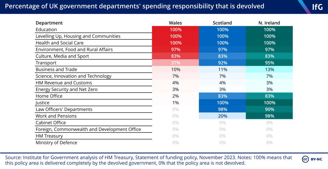 Percentage of UK government departmental spending responsibility that is devolved to Scotland, Wales and Northern Ireland, where there is common spending responsibility across the three devolved nations in some areas such education (100%) and defence (0%), but divergence in areas such as justice and transport.