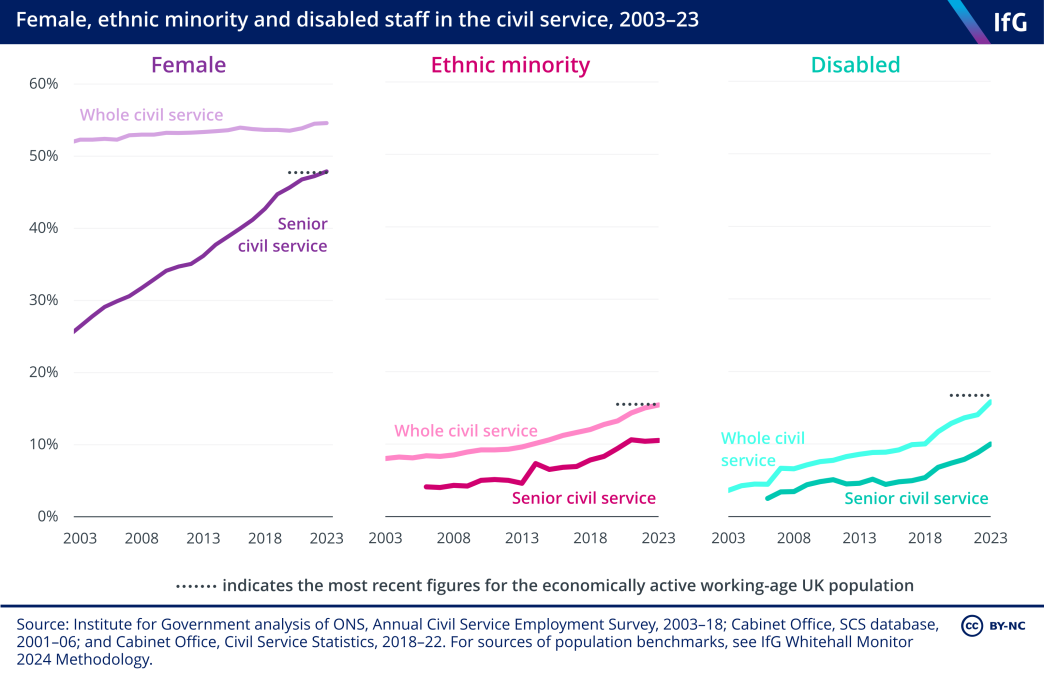 Three line charts from the Institute for Government showing the proportion of staff who identify as female, ethnic minority and disabled across the whole civil service, and in the senior civil service, between 2003 and 2023 – alongside the economically active population benchmark for each. This shows that the proportion of each has been increasing over time and the proportion of each is higher in the whole civil service than in the senior civil service. The rate of senior female civil servants matched the p