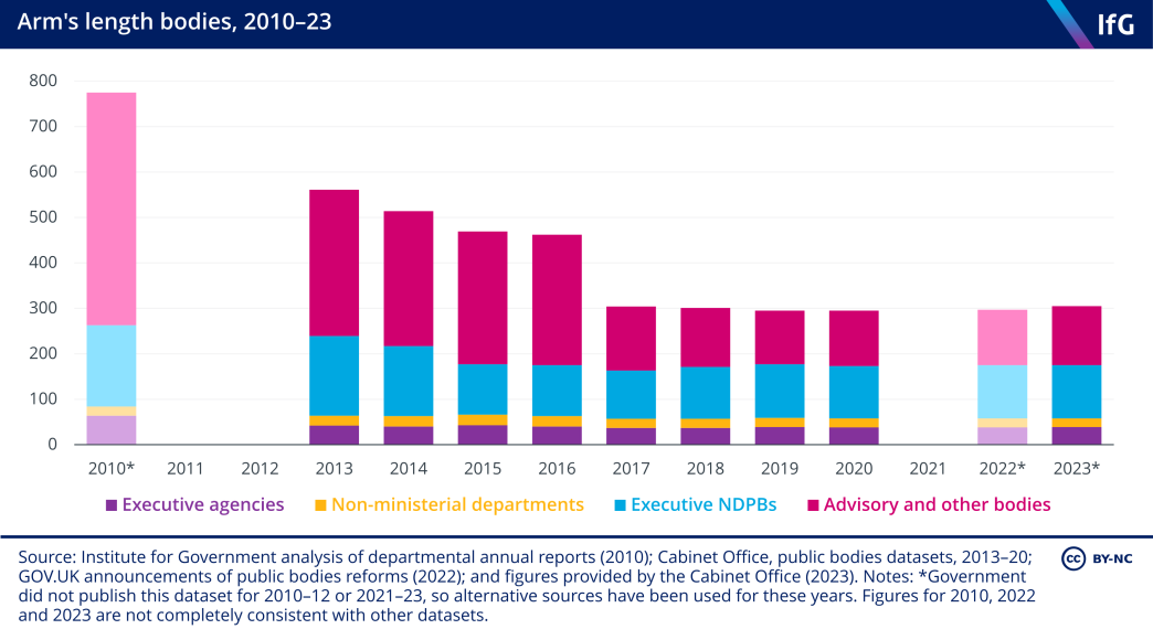 A bar chart from the Institute for Government showing the changing number of arm’s-length bodies between 2010 and 2023. This shows a significant decline in the number of arm’s-length bodies since 2010, although a slight increase between 2020 and 2023, from 295 to 305 ALBs.