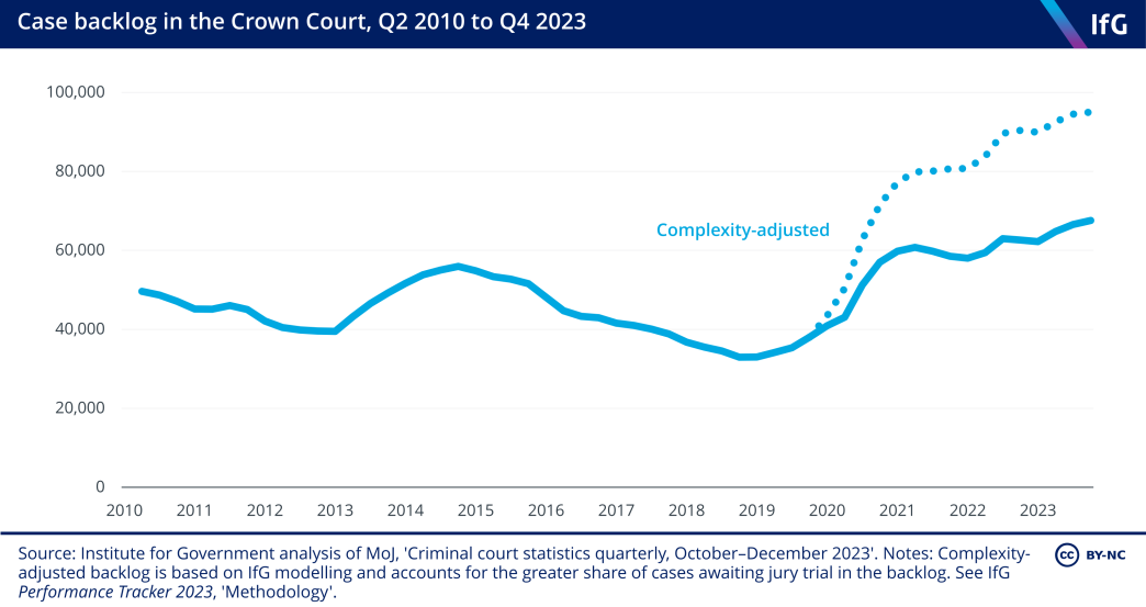 A line chart from the Institute for Government outstanding cases in the Crown Court, Q2 2010 to Q4 2023, showing a fall from 2015 to 2019, a sharp rise from 2019 to 2021 and a slower rise from 2021 to end 2024. Complexity-adjusted cases are shown since 2020, and rose significantly more than absolute numbers in 2020 and 2021 and are now almost 20,000 higher.
