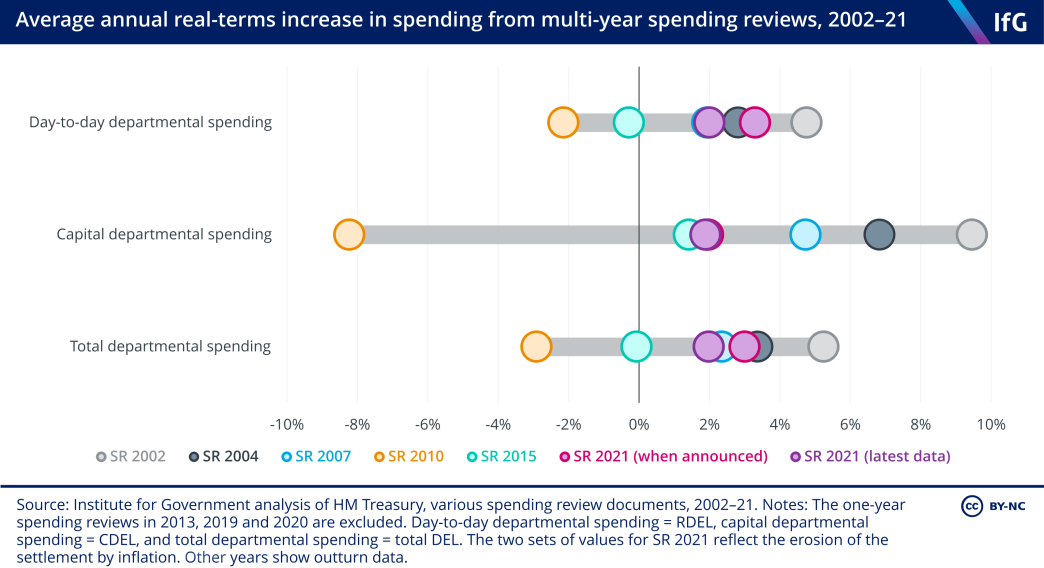 A horizontal dot plot from the Institute for Government of Average annual real-terms increase in spending from multi-year spending reviews, 2002-2021 where originally generous spending settlements in the 2021 multi-year spending review have been eroded by inflation.