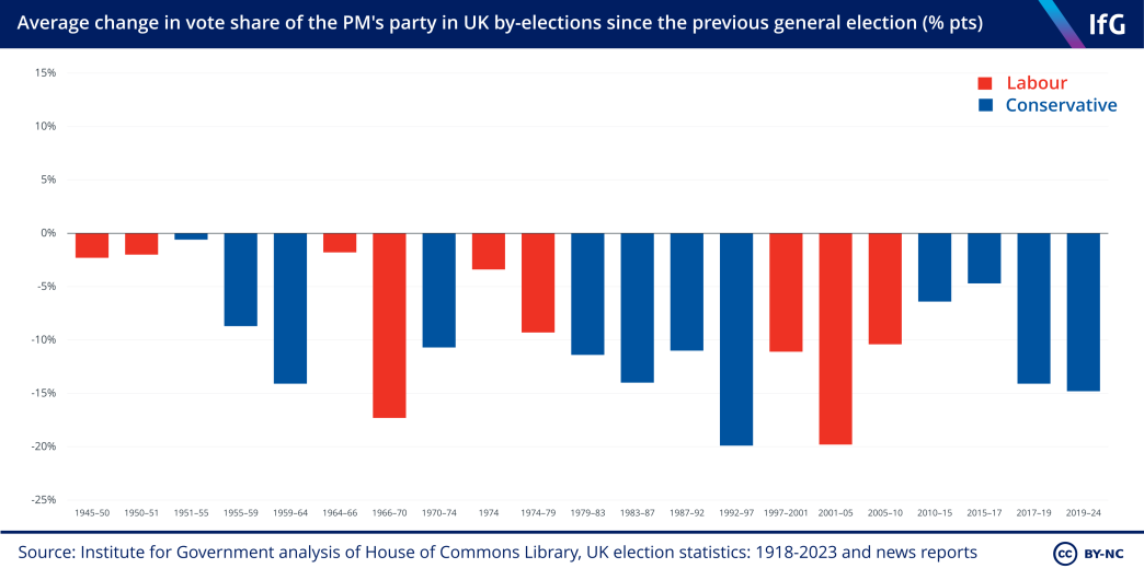 A bar chart from the Institute for Government of the average change in vote share of the prime minister’s party in all UK by-elections in every parliament since 1945. The governing party’s vote share fell in each parliament.