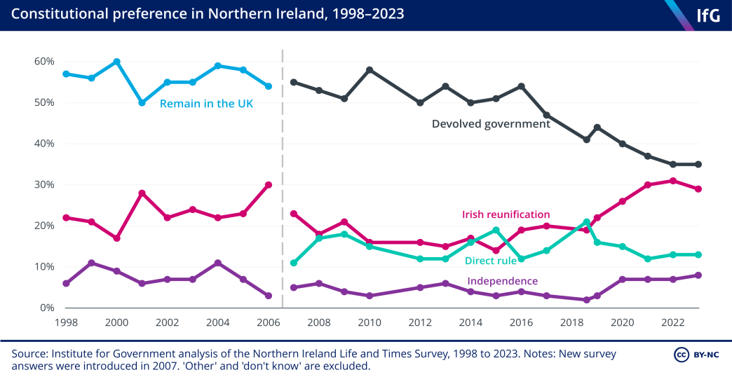 An Institute for Government chart showing constitutional preference in Northern Ireland between 1998 and 2022. It shows that during this time Independence has varied between 4 and 11% and support for direct rule has varied more frequently but remained between 10 and 22%. By contrast support for devolved government has fallen from around 55% in 2007 to more than 35% in 2023, meanwhile support for Irish reunification has risen from around 18% in 2010 to above 30% in 2023.
