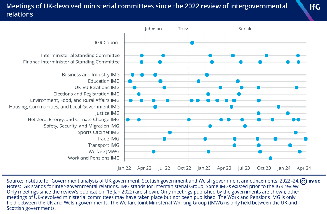 A timeline chart from the Institute for Government that shows when meetings of UK-devolved ministerial committees have occurred since January 2022, where the Prime Minister and Heads of Devolved Government Council has only met once in November 2022.