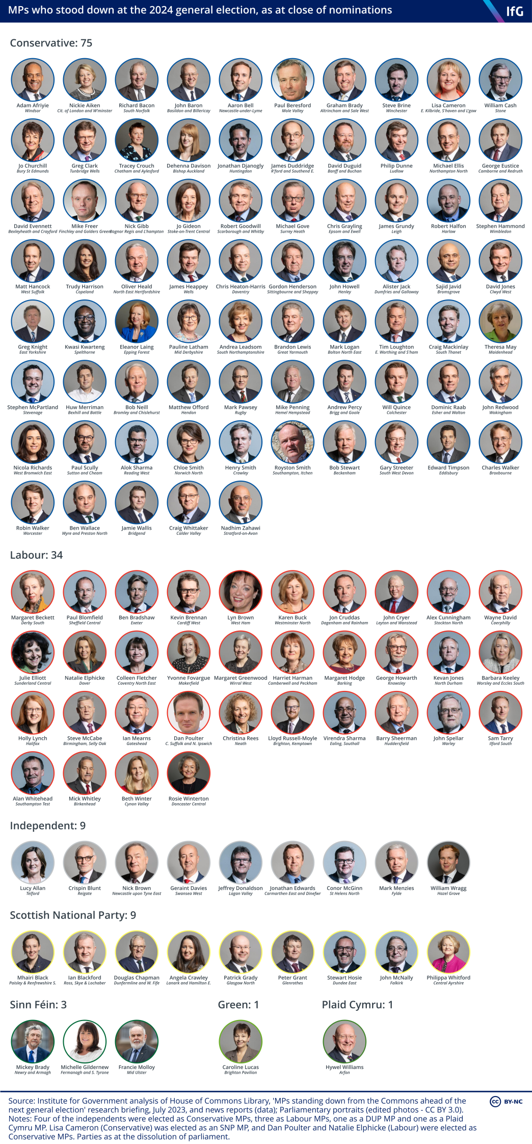 An Institute for Government graphic showing MPs who stood down at the 2024 general election, as at the close of nominations, where there are 132 MPs who stood down in total, including 75 Conservative and 34 Labour MPs, and featuring people such as Theresa May, Dominic Raab and Michael Gove.