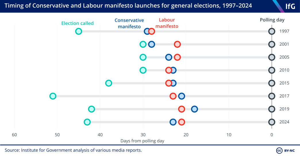 An Institute for Government chart showing the timing of manifesto launches in previous elections.