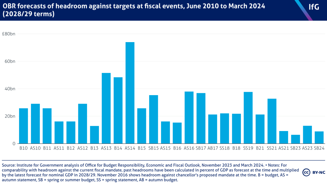 An Institute for Government chart showing the OBR forecasts of headroom against targets at fiscal events from June 2010 to March 2024-2028.