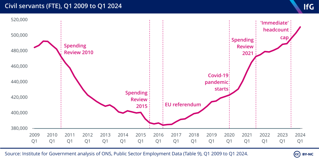 A line chart from the Institute for Government showing civil servants (FTE), Q1 2009 to Q1 2024, where the number of civil servants broadly decreased from 2009 to the EU referendum in 2016, and then broadly increased until the present quarter.