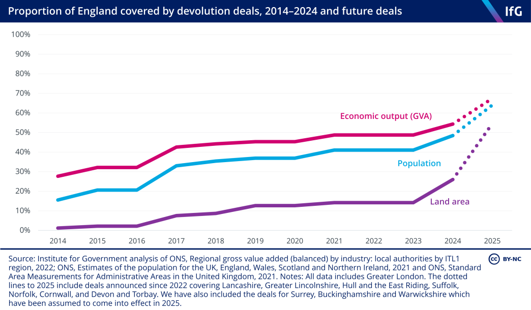 A line chart from the Institute for Government showing the percentage of England covered by devolution deals from 2014 to 2024, with projected lines for 2025.