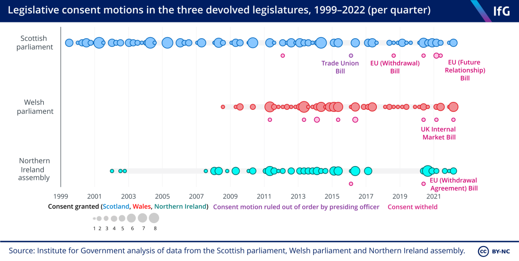 A chart from the Institute for Government showing the number of legislative consent motions, and where consent was withheld, between 1999 and 2021