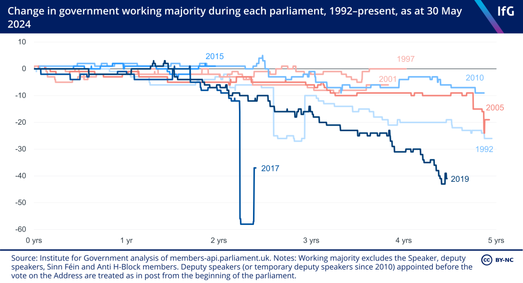 A line chart from the Institute for Government showing the change in the government’s working majority during the course of each parliament since 1992, where the 2017 and current parliaments have seen the sharpest fall.
