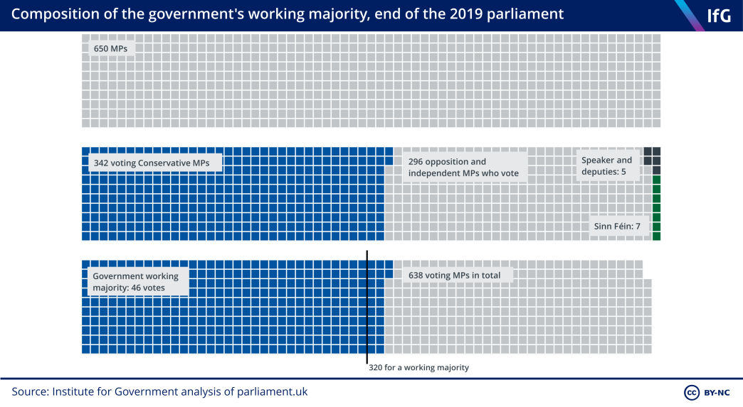 A mosaic chart from the Institute for Government showing how the government’s working majority is calculated. The working majority was 46 votes at the time of dissolution.