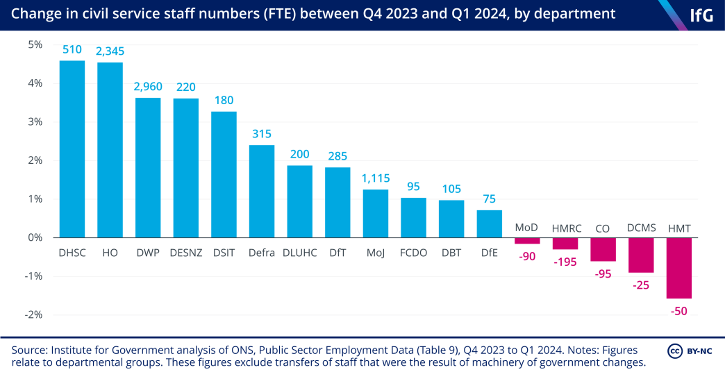 A column chart from the Institute for Government showing the change in civil service staff numbers (FTE) between Q4 2023 and Q1 2024, by department, showing increases in all departments apart from MoD, HMRC, CO, DCMS and HMT.