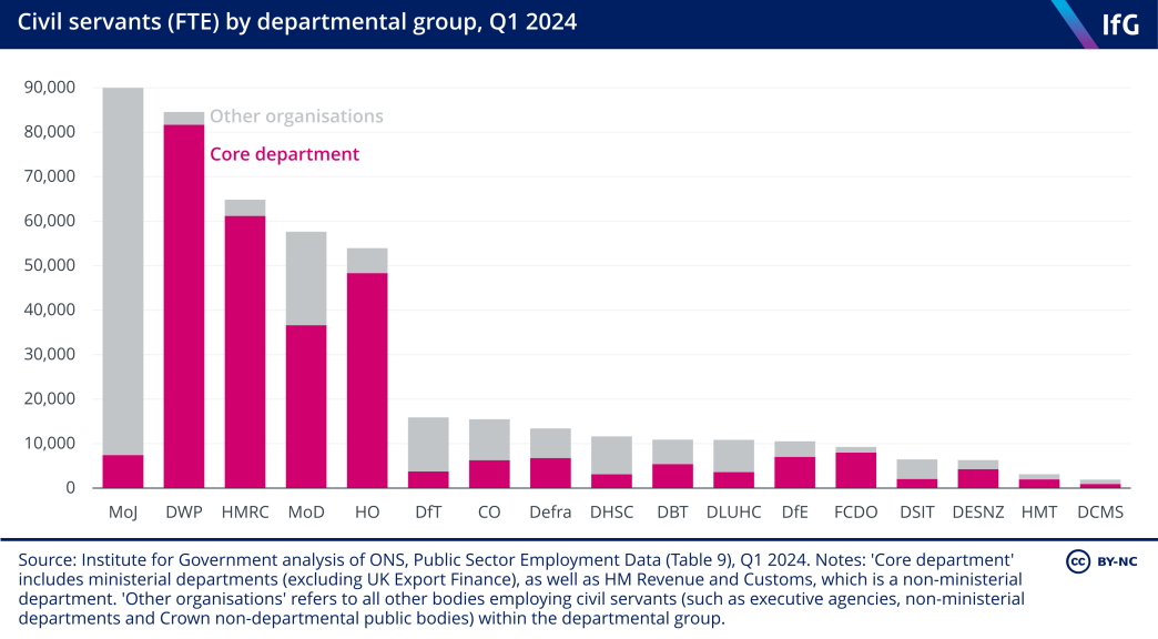 A stacked bar chart from the Institute for Government of civil servants (FTE) by departmental group, Q1 2024, where the five largest civil service departments are significantly larger than the rest, and departmental groups have different proportions of staff in their core department.