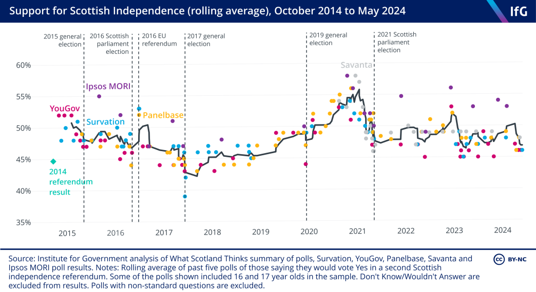 A scatter plot/line chart from the Institute for Government to show the rolling average of support for Scottish independence after the 2014 referendum, where support has usually been between 45 and 55% in favour.