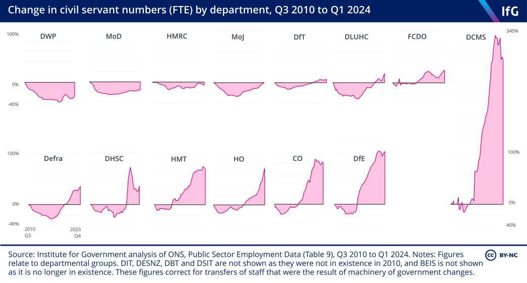 A small multiples chart from the Institute for Government showing the proportional change in civil servant numbers (FTE) by department between Q3 2010 and Q1 2024. Most departments shrank in size in the years after 2010, and began growing around 2016. All departments are now larger  than they were in Q3 2010, except for the four largest..