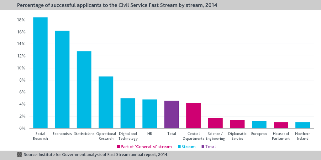 case study assessment civil service fast stream