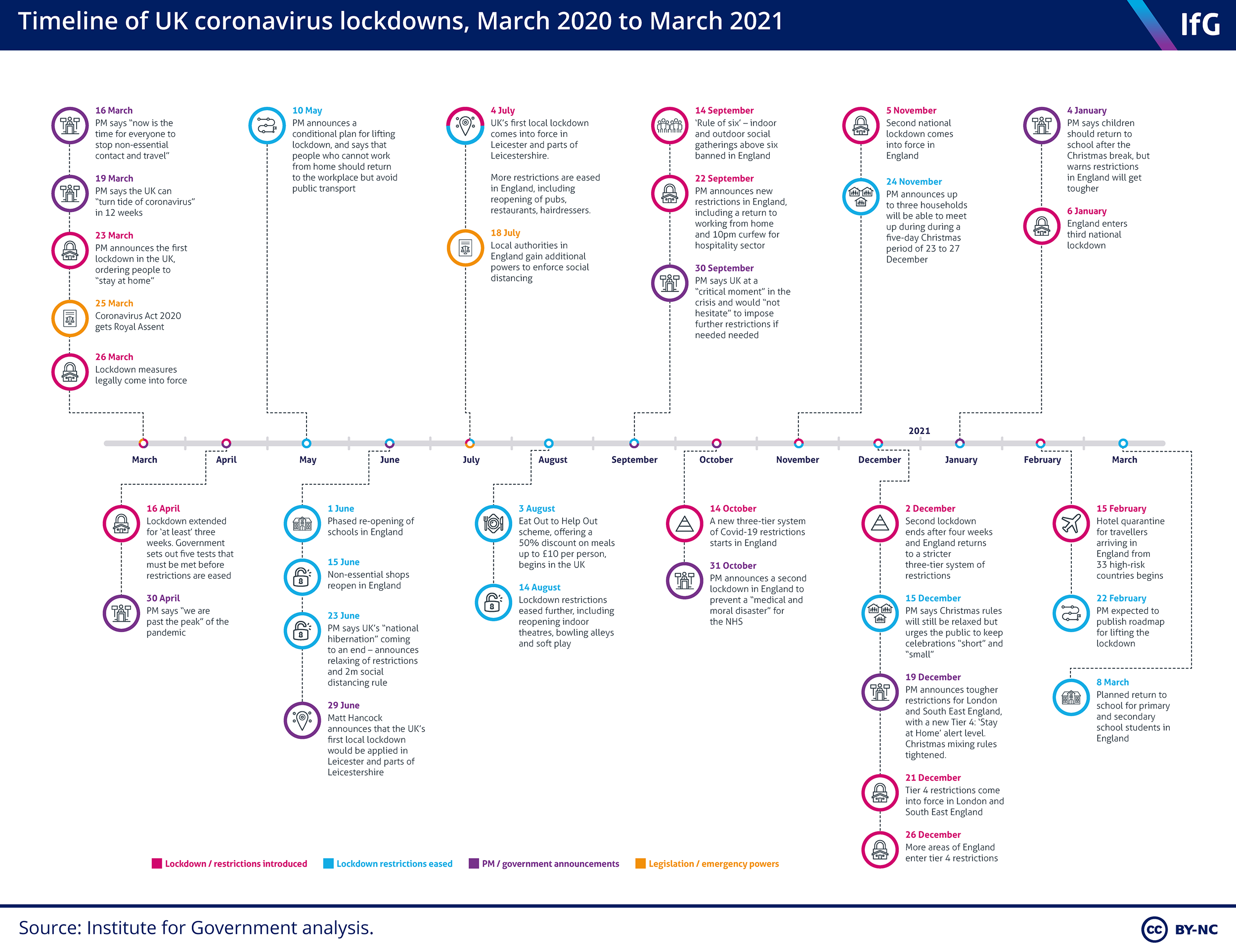uk travel restrictions 2020 timeline